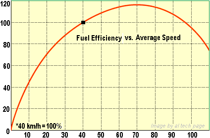 Effect of Vehicle Speed On Fuel Efficiency